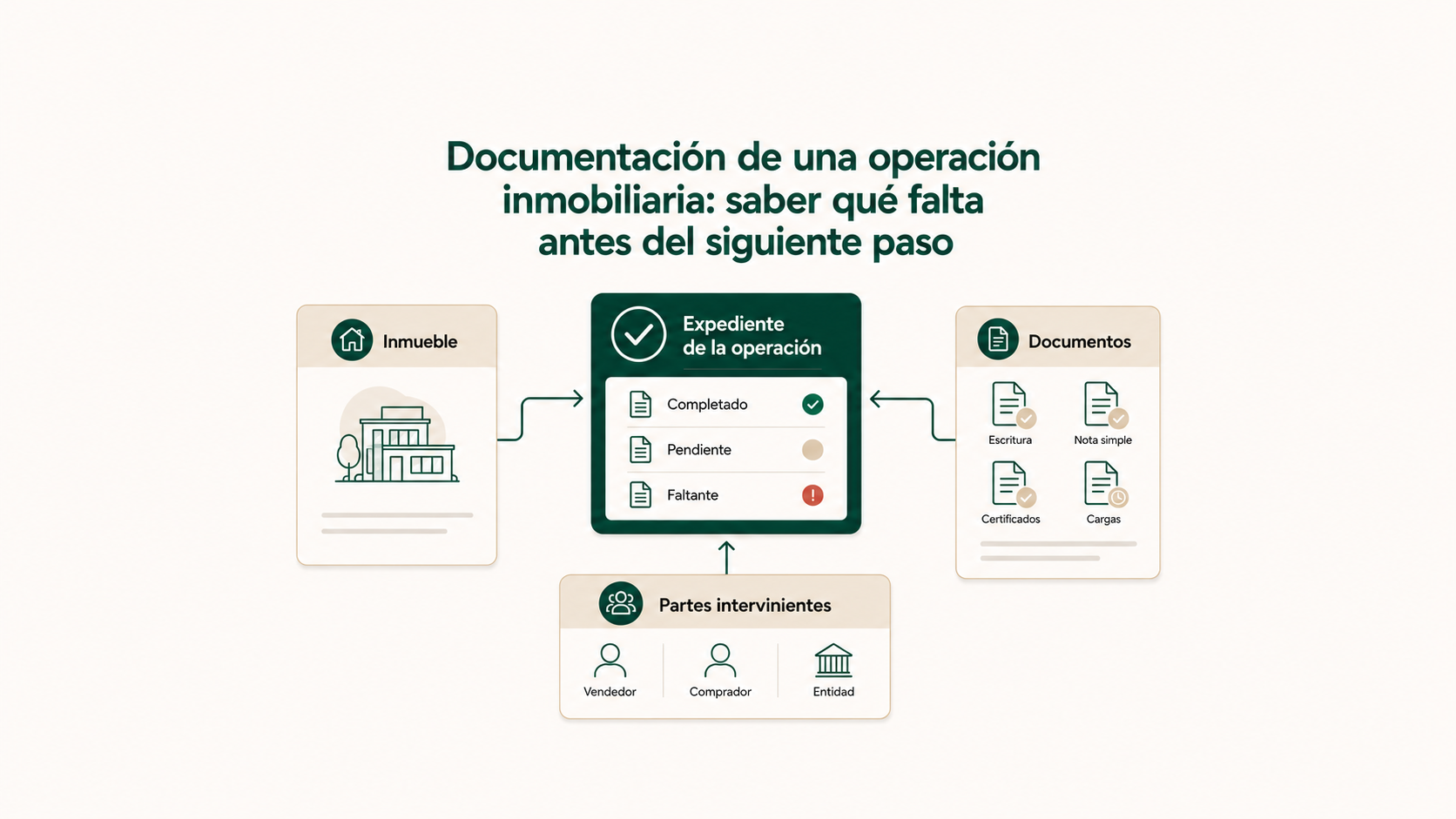 Documentación de una operación inmobiliaria: saber qué falta antes del siguiente paso