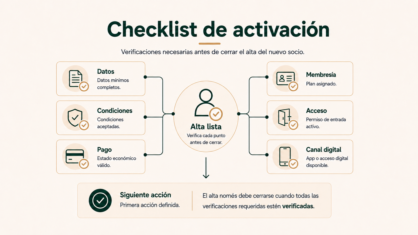 Checklist de activación