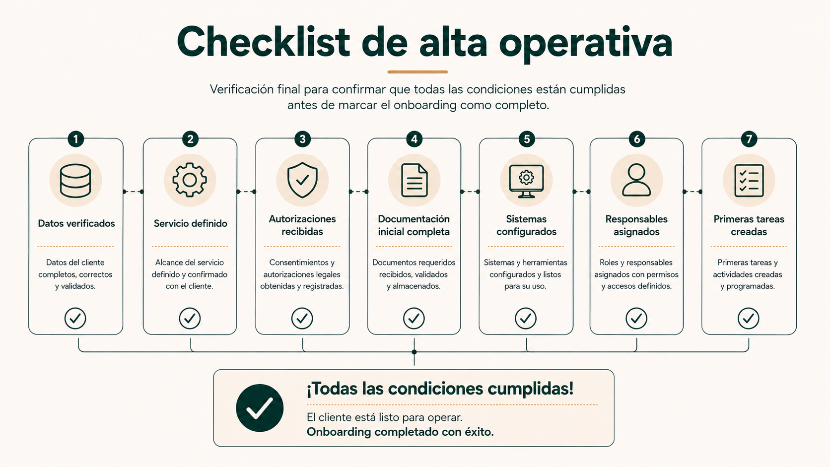 Checklist de alta operativa