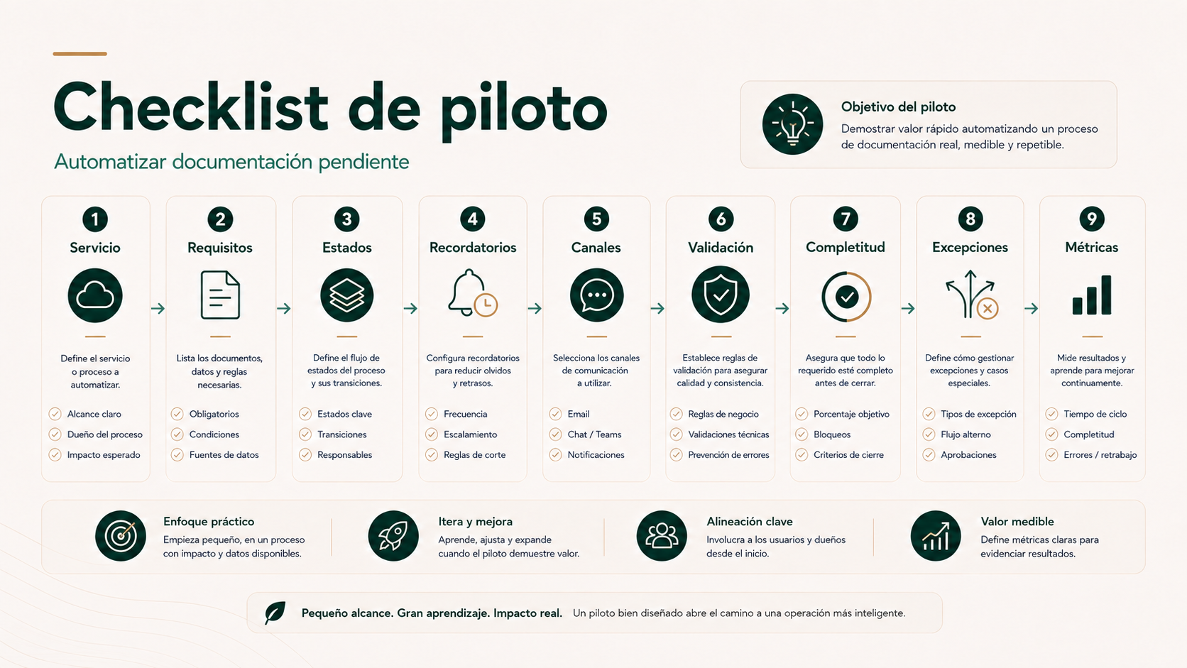 Checklist para pilotar la automatización de documentación pendiente en una gestoría