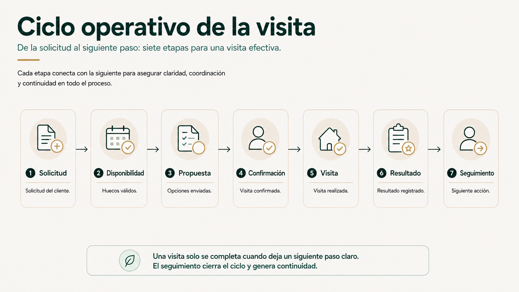 Ciclo operativo de la visita