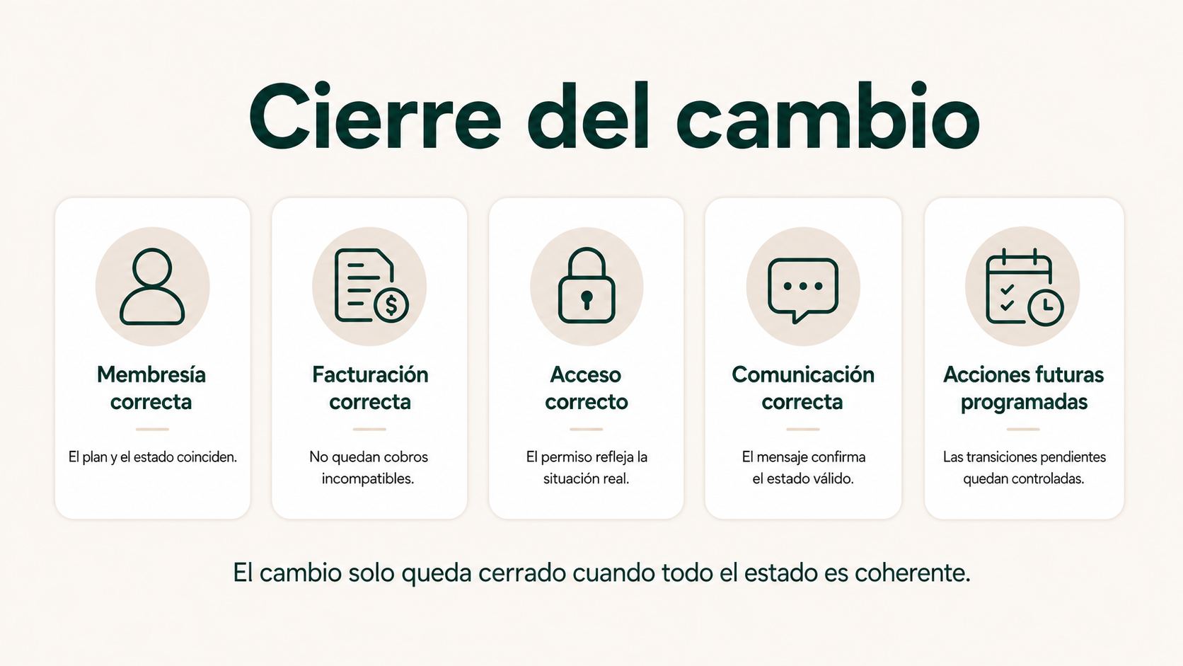 Cierre de un cambio de membresía verificando membresía, facturación, acceso, comunicación y acciones futuras