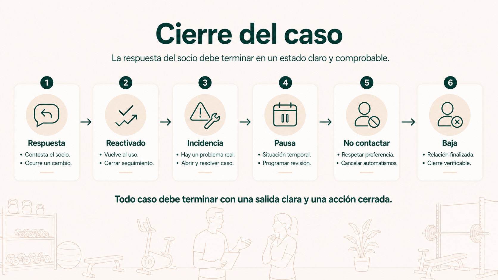 Cierre de un caso de retención con posibles salidas como reactivación, incidencia, pausa, no contactar o baja