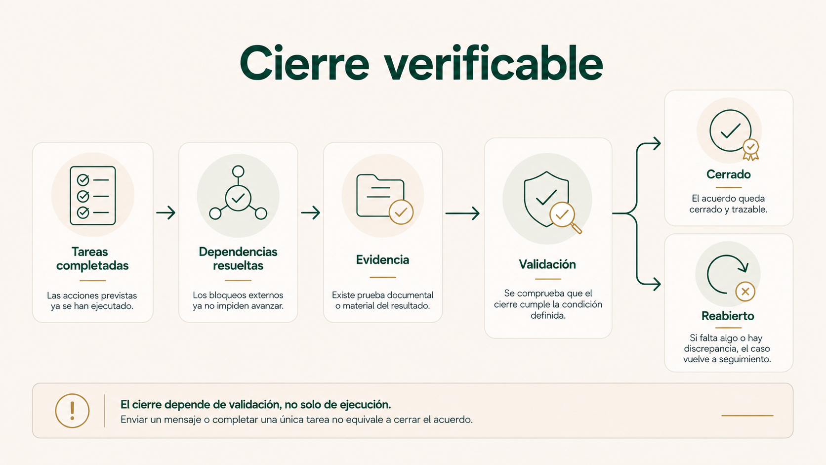 Cierre verificable con tareas completadas, dependencias resueltas, comprobación, validación y posible reapertura