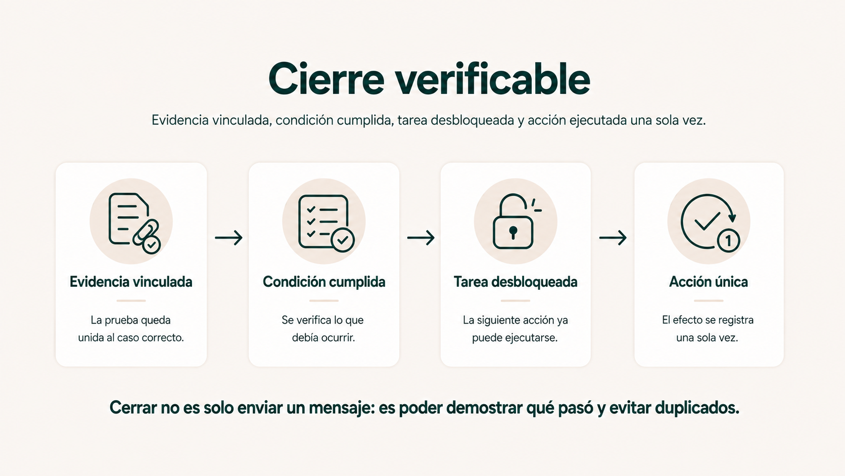 Cierre verificable con evidencia vinculada, condición cumplida, tarea desbloqueada y acción ejecutada una sola vez