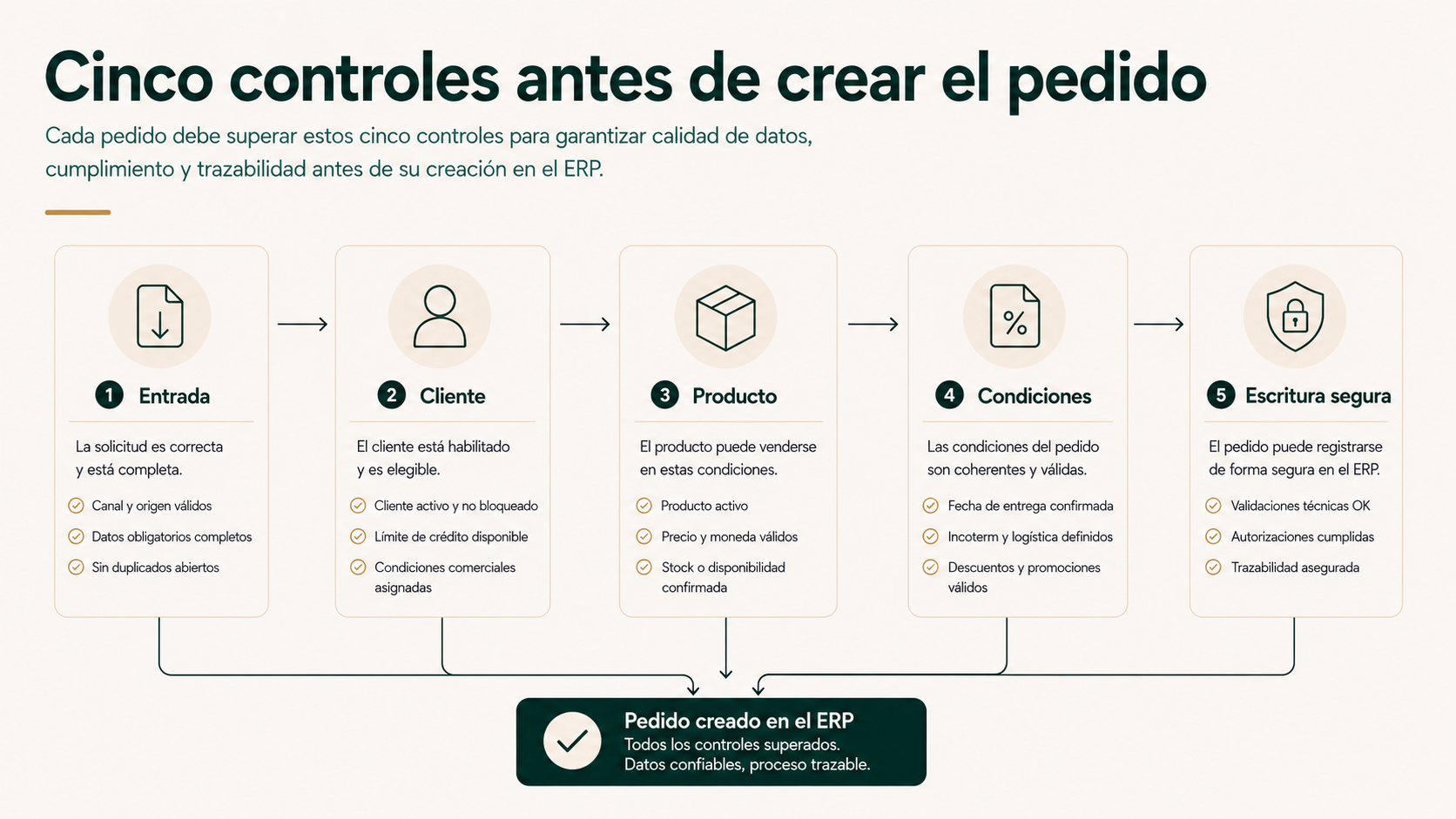 Cinco controles antes de crear el pedido