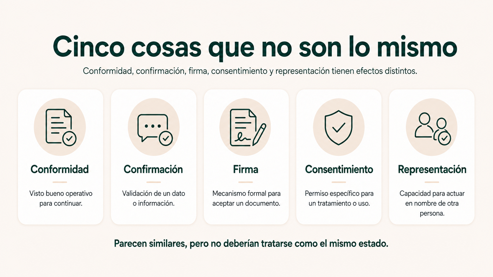 Comparación entre conformidad, confirmación, firma, consentimiento y representación
