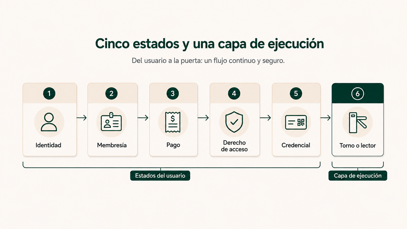 Cinco estados y una capa de ejecución para diagnosticar incidencias de acceso en un gimnasio