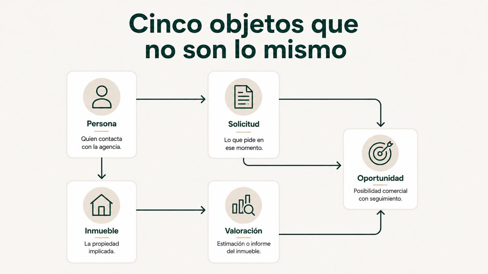 Relación entre persona, inmueble, solicitud, valoración y oportunidad en un proceso de captación inmobiliaria