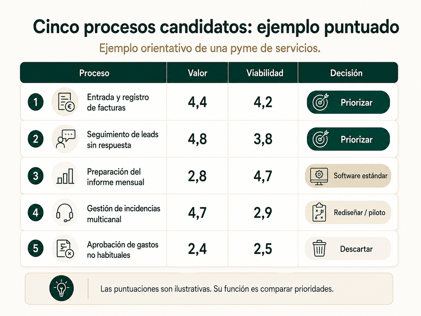 Ejemplo puntuado de cinco procesos candidatos de una pyme