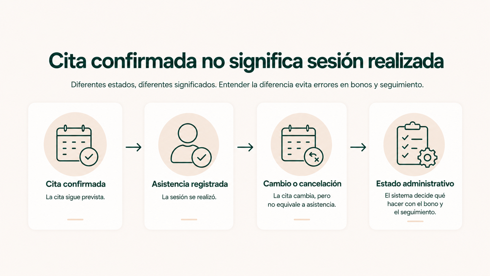 Estados separados entre cita confirmada, asistencia registrada, cambio o cancelación y estado administrativo