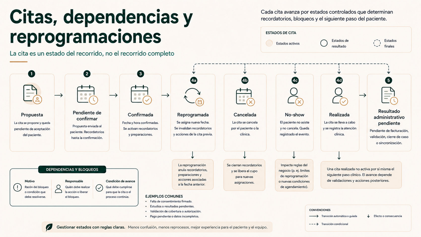 Diagrama de estados de citas, dependencias, reprogramaciones, cancelaciones y siguientes acciones administrativas
