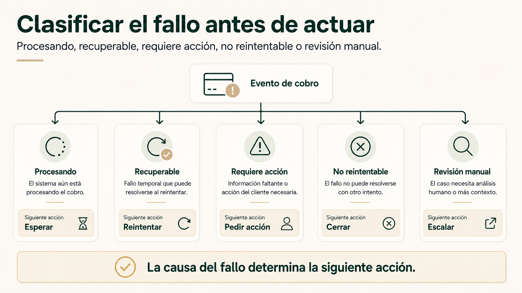 Clasificación de un fallo de cobro antes de actuar: procesando, recuperable, requiere acción, no reintentable o revisión manual