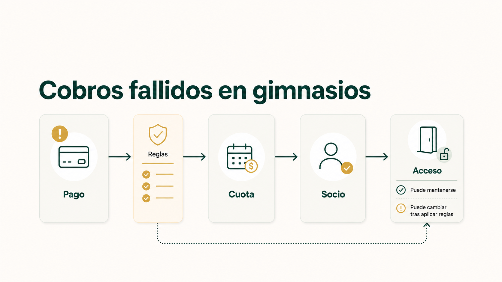 Cobros fallidos en gimnasios