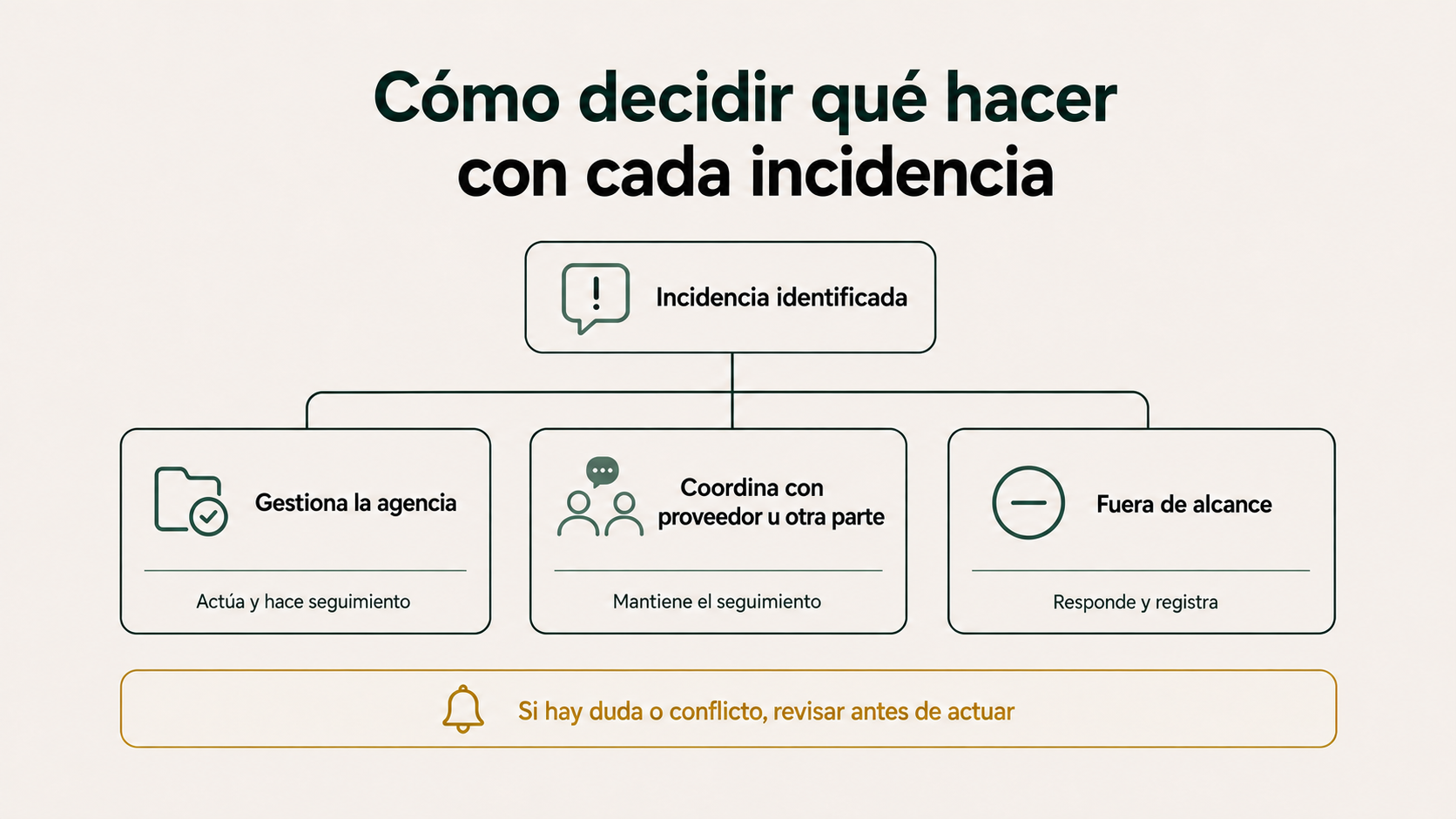 Rutas de gestión de una incidencia: gestiona la agencia, coordina con un proveedor o queda fuera de alcance