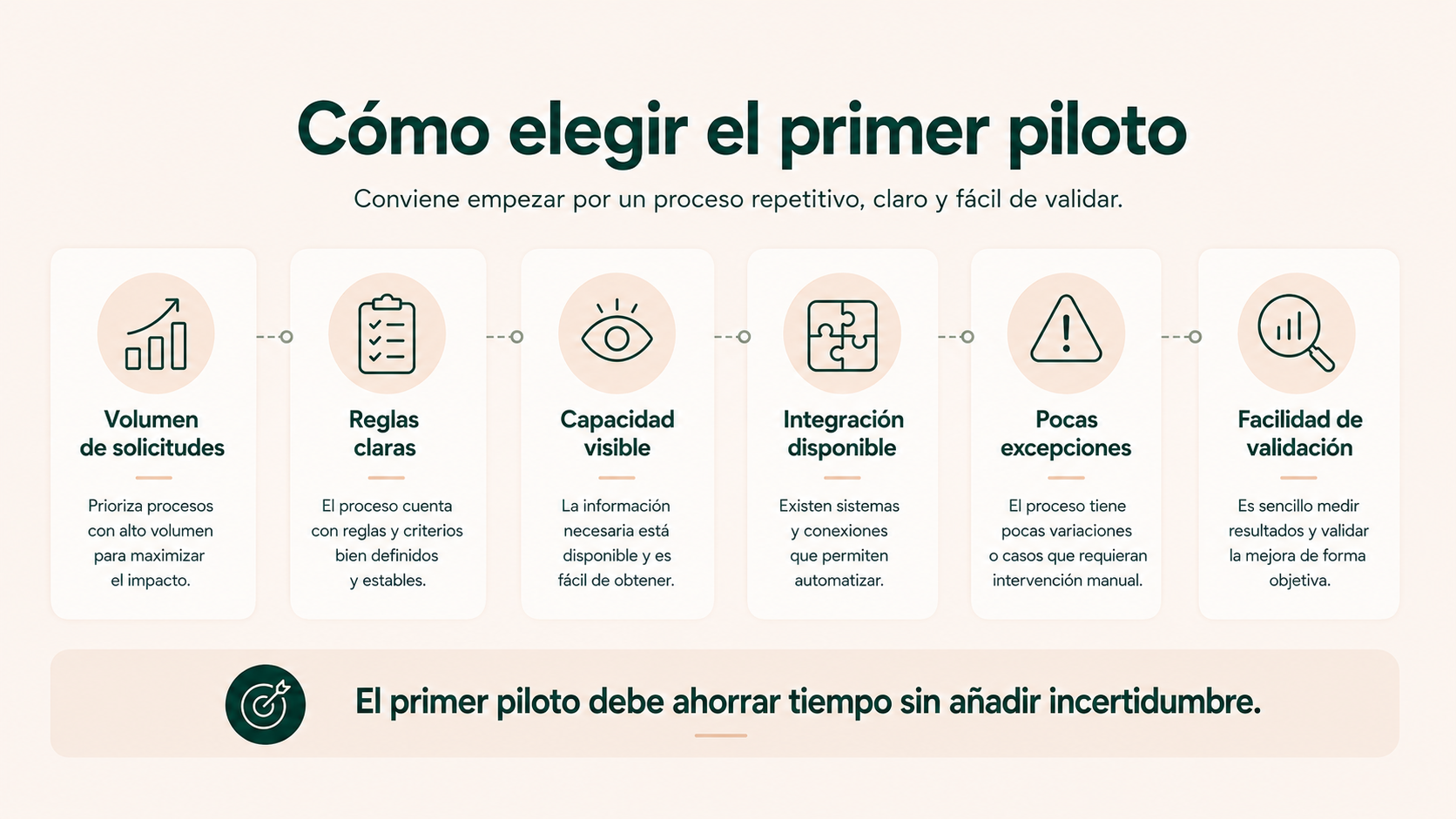 Criterios para elegir el primer piloto de automatización de cambios de grupo y recuperaciones en una academia