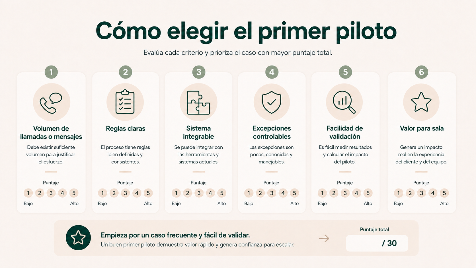 Criterios para elegir el primer piloto de automatización de reservas en un restaurante