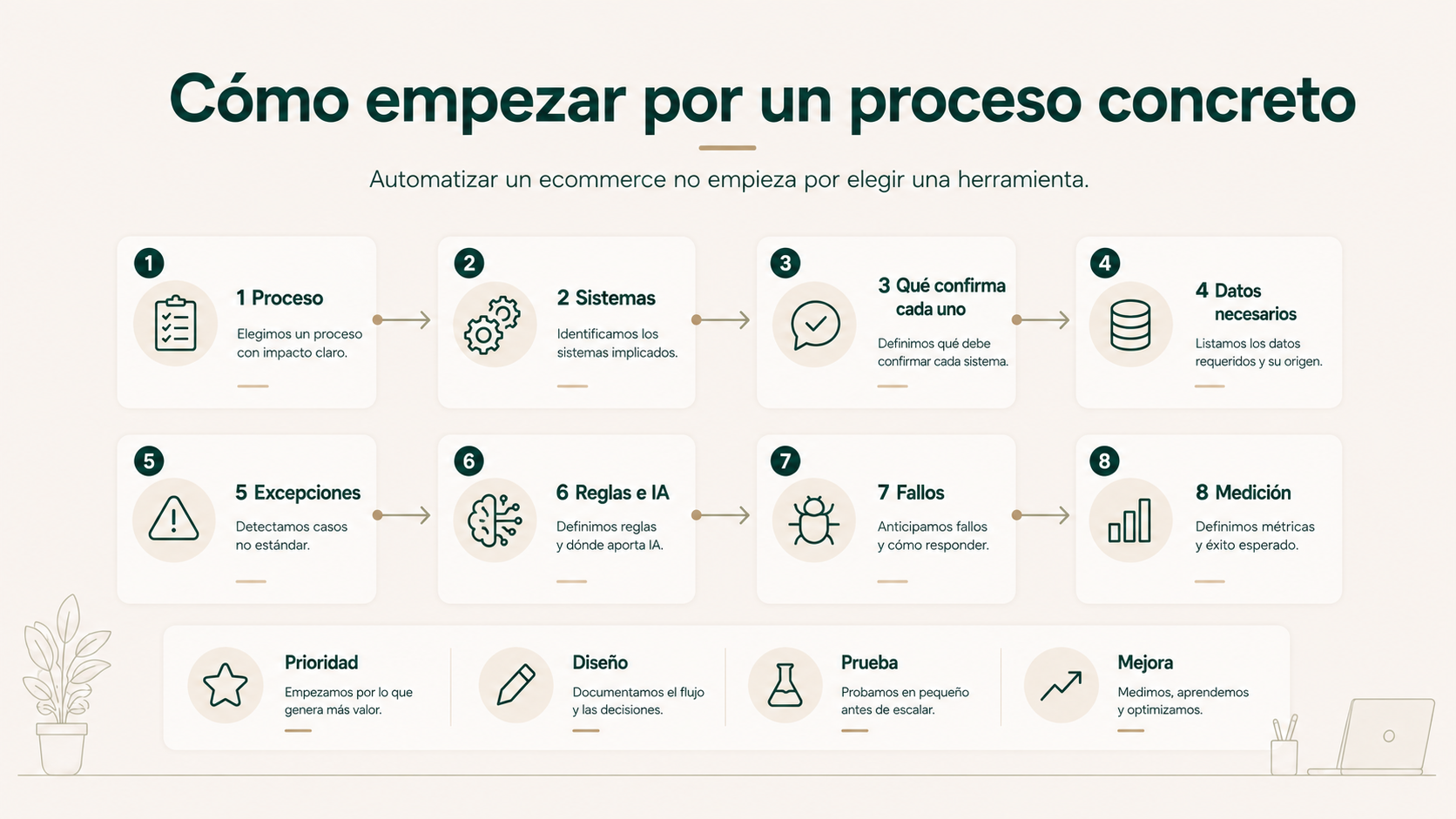 Pasos para implantar automatización ecommerce entre tienda, ERP, logística y soporte