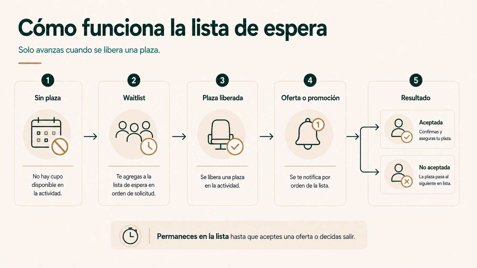 Cómo funciona la lista de espera