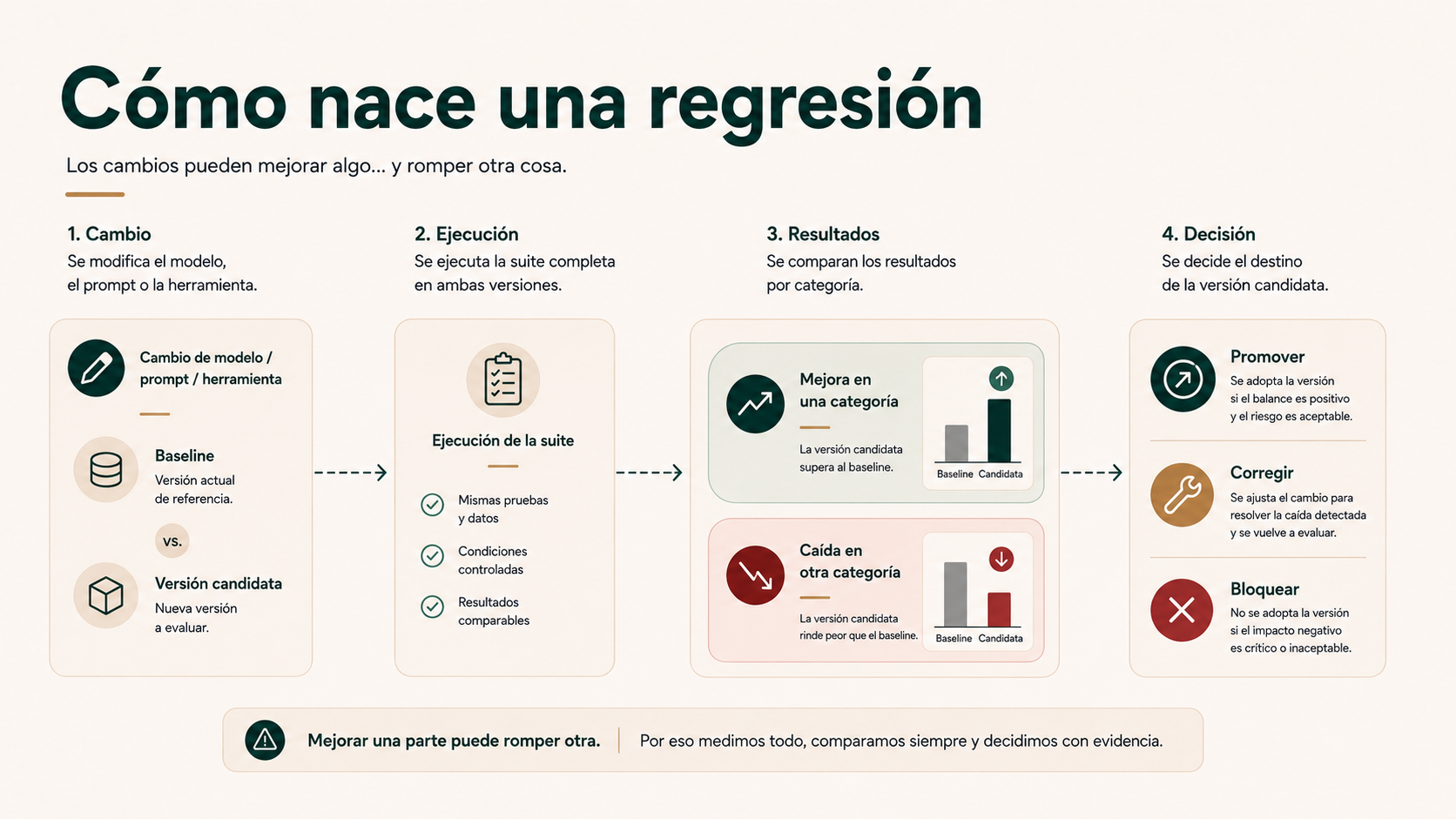 Cómo nace una regresión