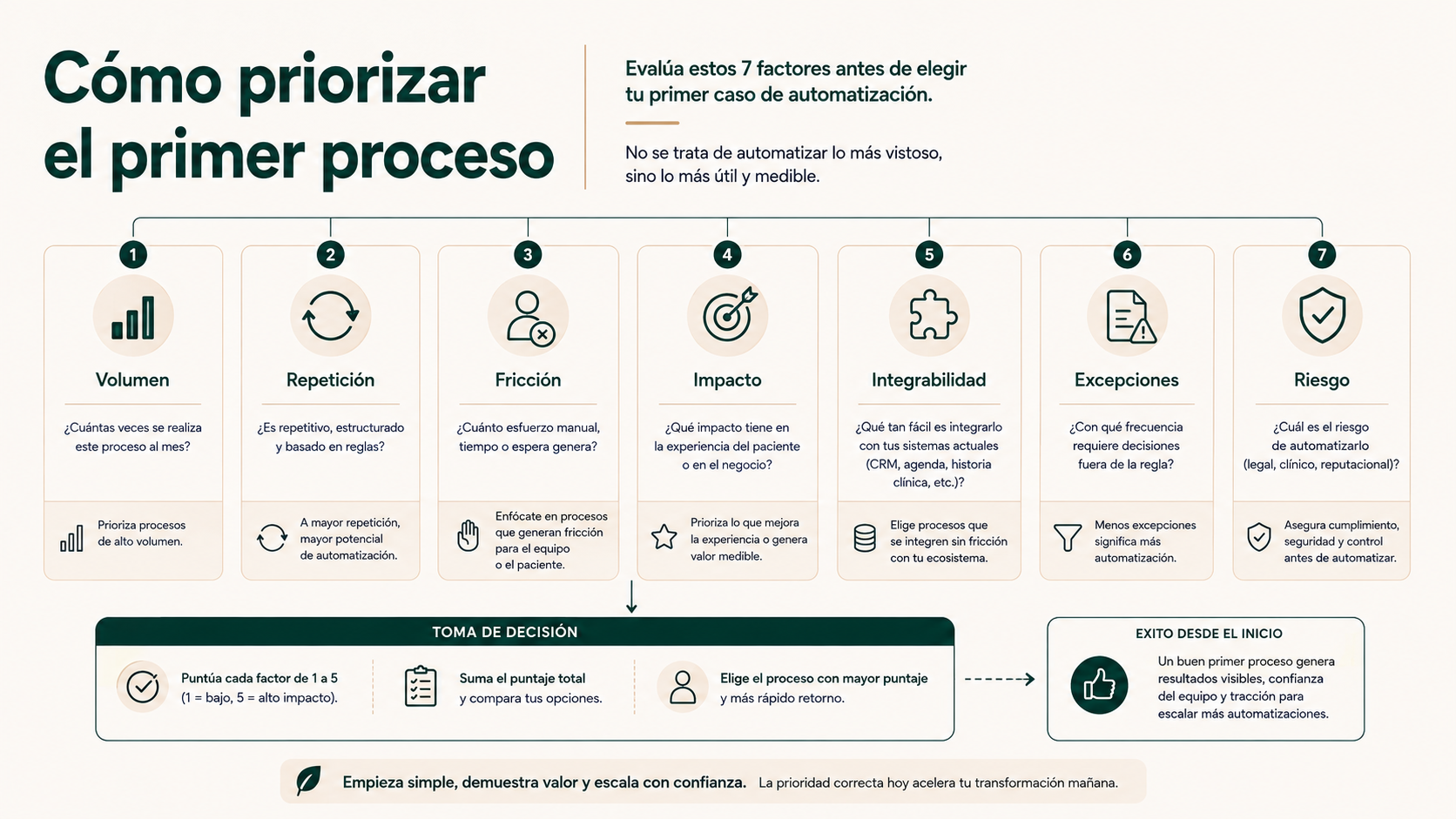 Cómo priorizar el primer proceso