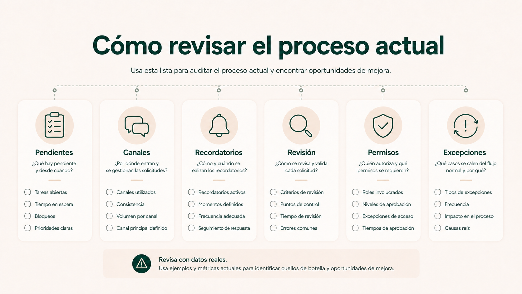 Checklist para revisar pendientes, canales, recordatorios, revisión, permisos y excepciones del proceso documental
