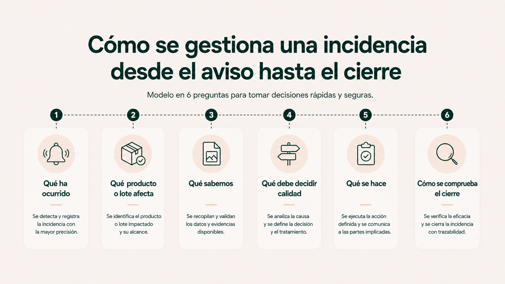 Proceso para gestionar una incidencia de calidad alimentaria desde el aviso hasta el cierre