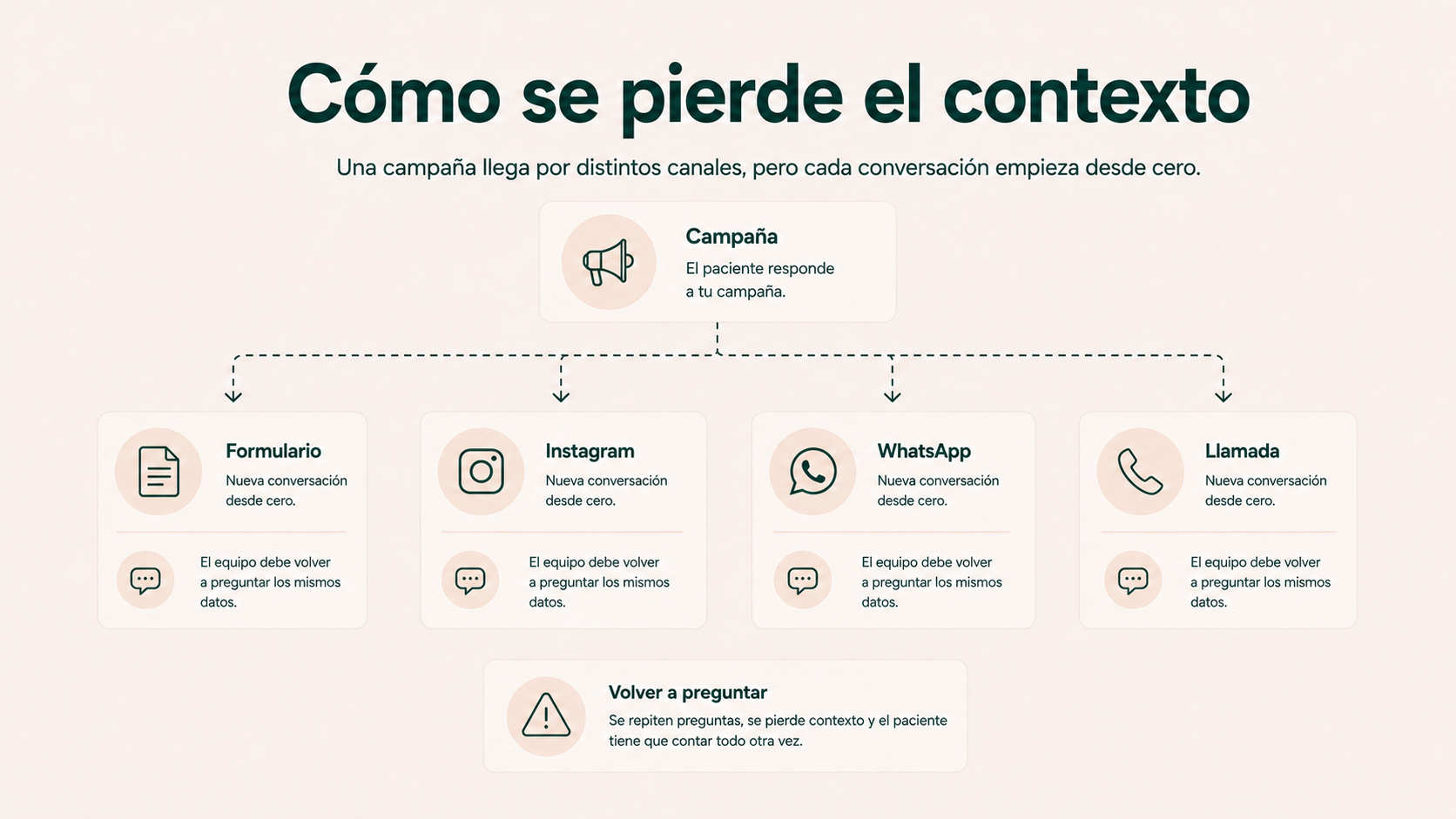 Cómo se pierde el contexto cuando un lead entra por varios canales