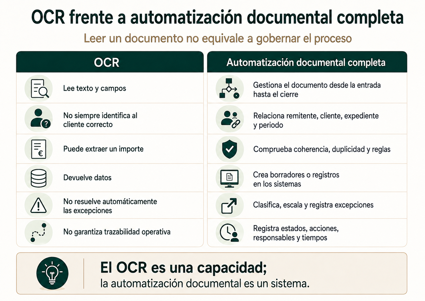 Comparativa entre OCR y automatización documental completa