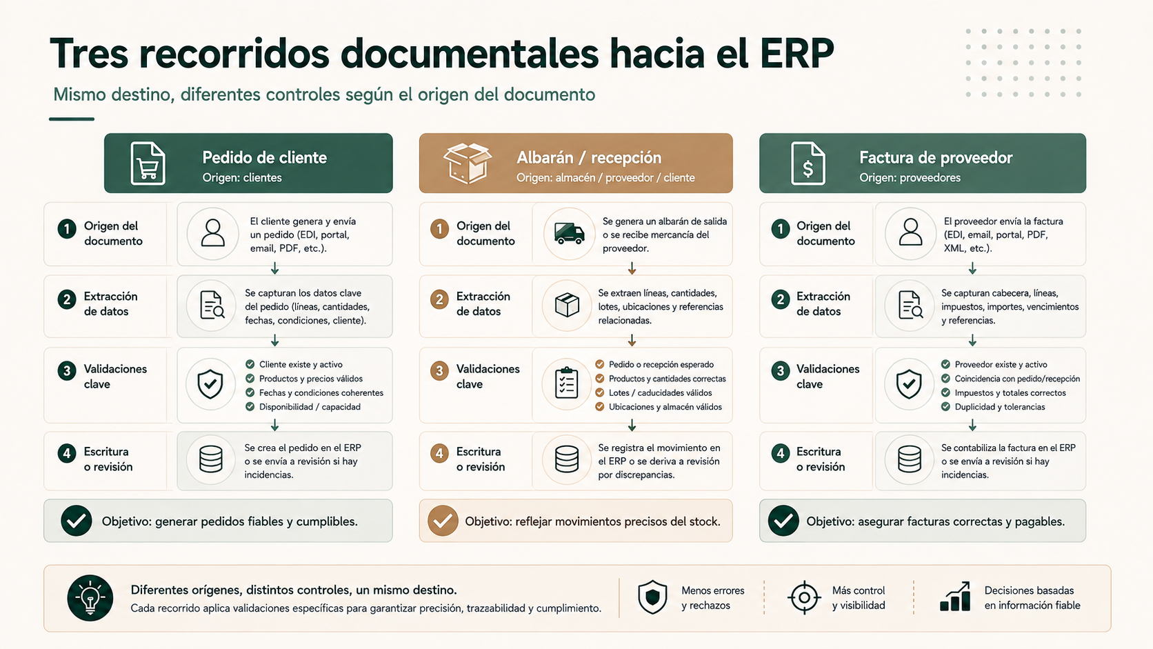 Comparativa de los recorridos de pedido de cliente, albarán y factura de proveedor hacia el ERP