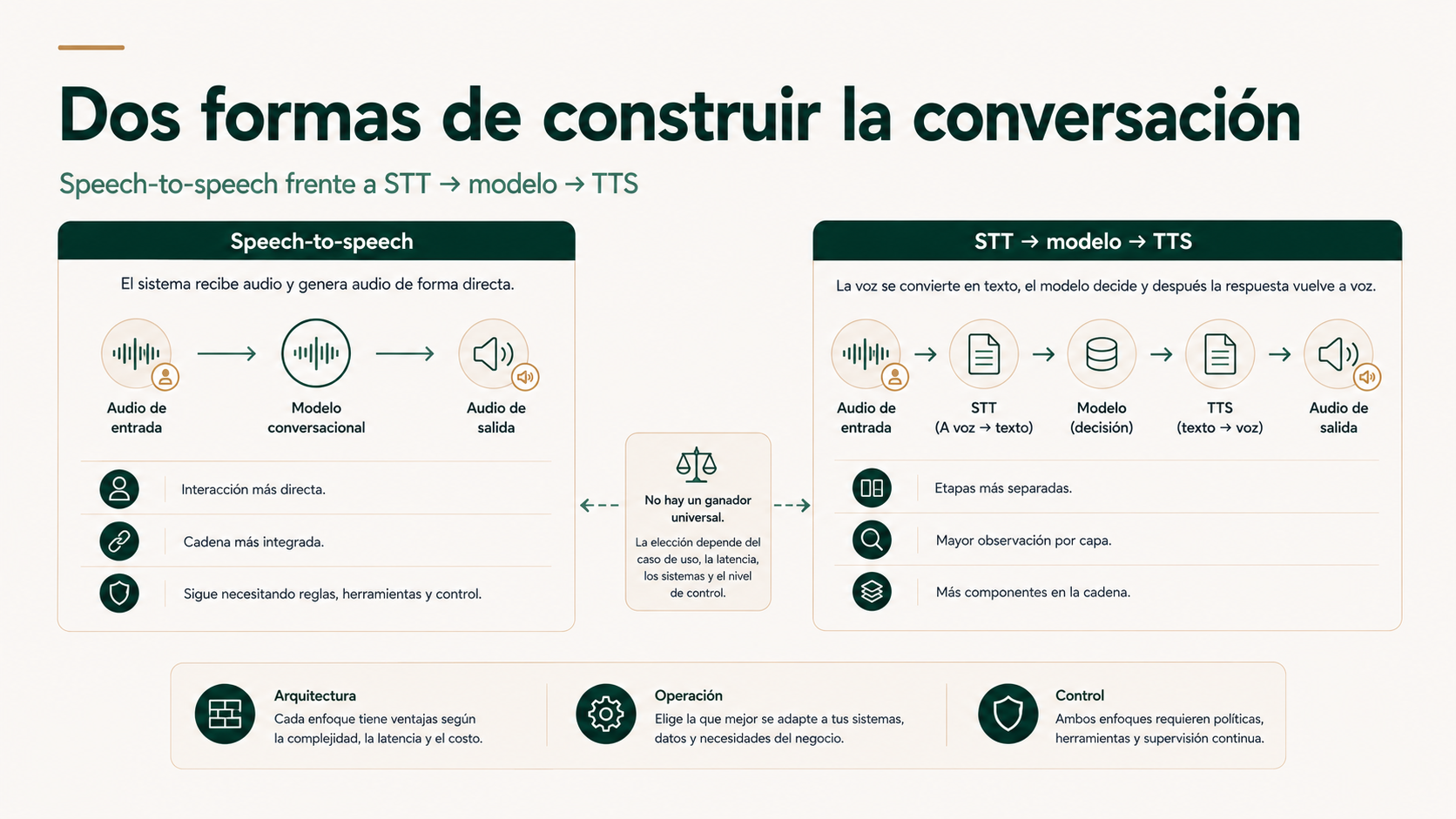 Comparativa entre una arquitectura speech-to-speech y una arquitectura STT, modelo y TTS para agentes de voz