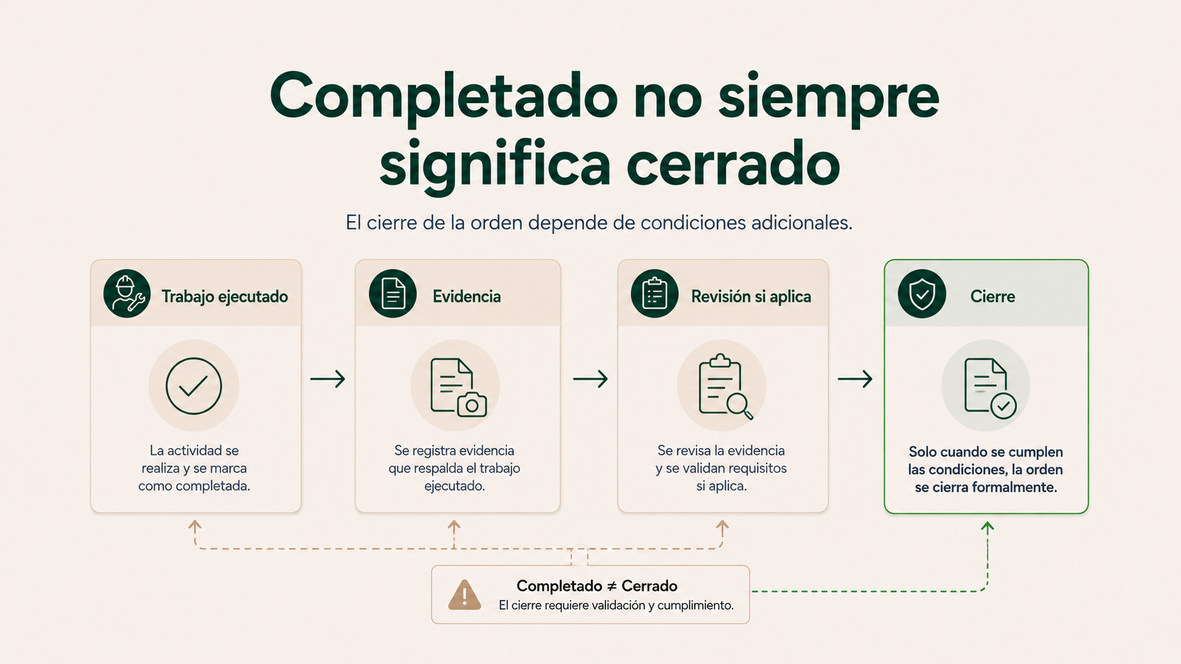 Diferencia entre trabajo completado y orden cerrada en mantenimiento