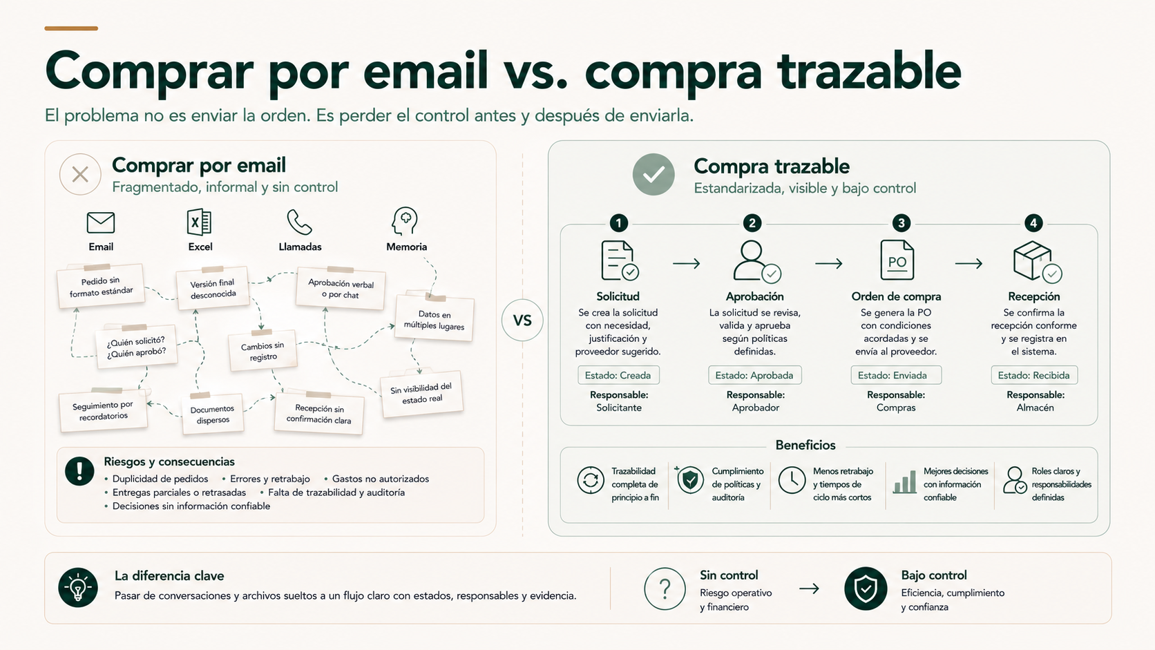 Comparativa entre compras gestionadas por email y un proceso de compra trazable