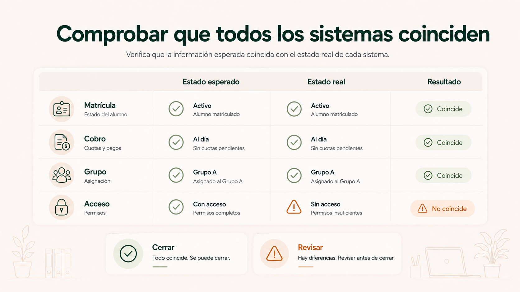Comparación entre el estado esperado y el estado real de matrícula, cobro, grupo y acceso