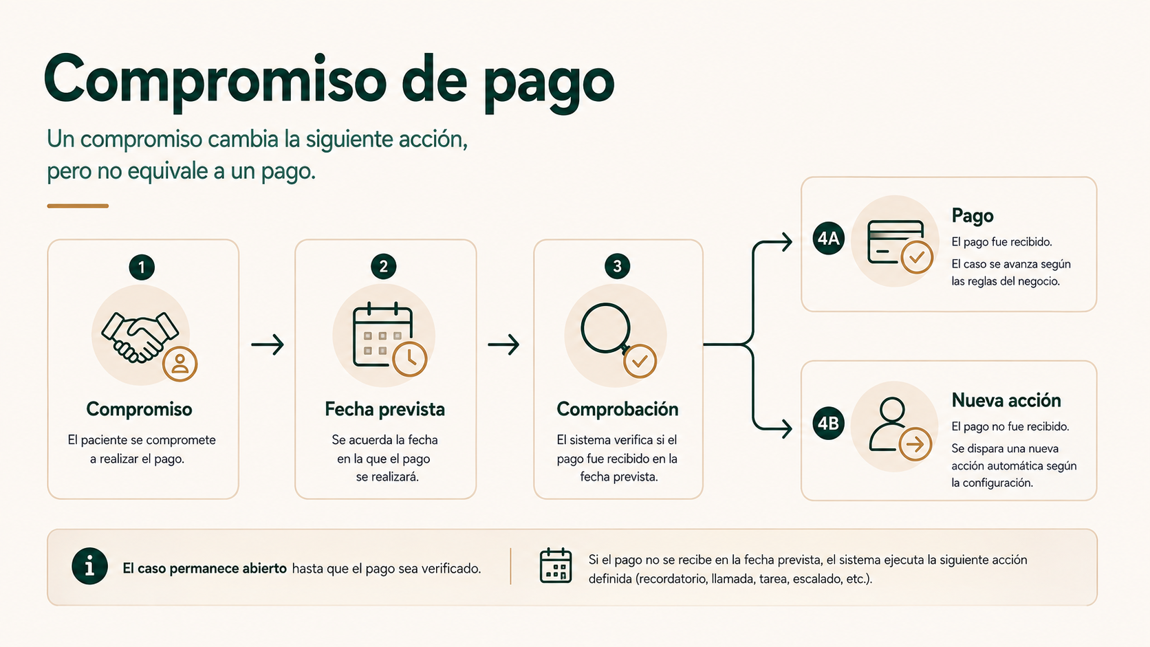 Compromiso de pago