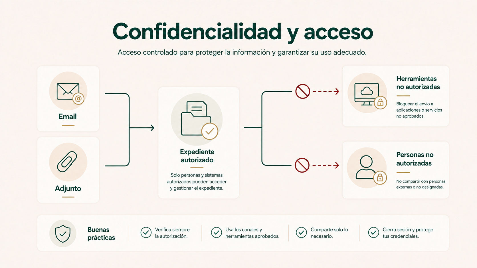 Un correo y sus adjuntos se relacionan únicamente con el expediente y las personas autorizadas, evitando copias innecesarias a otros sistemas.