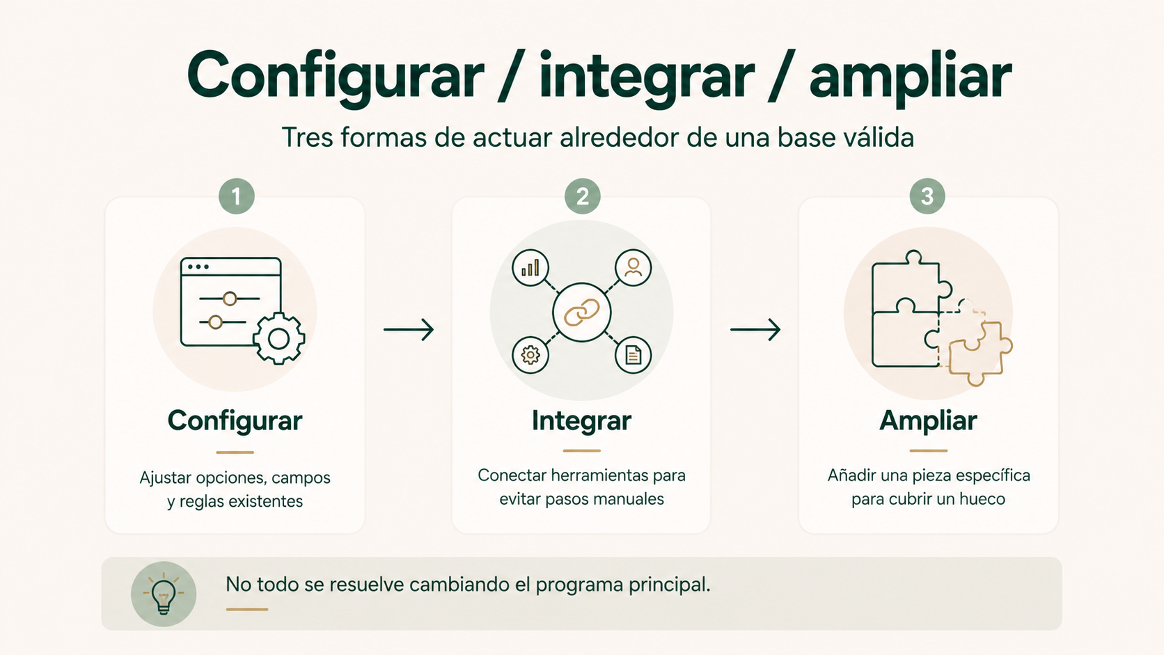 Tres opciones para mejorar un programa válido: configurar mejor, integrar herramientas o ampliar una función concreta.