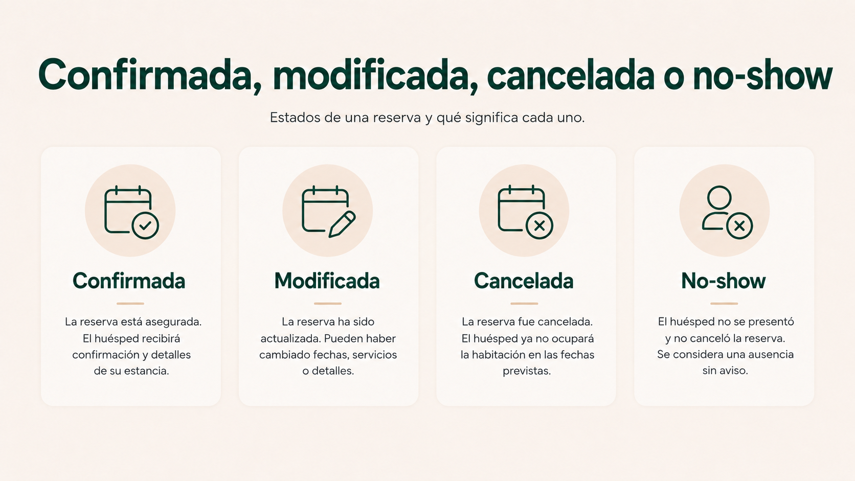 Comparación entre reserva confirmada, modificada, cancelada y no-show