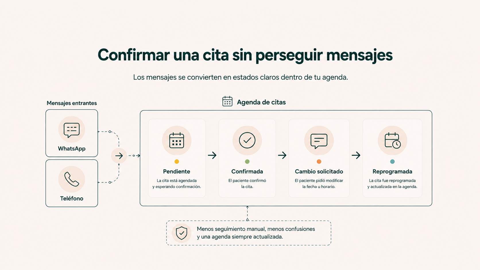 “Confirmar una cita sin perseguir mensajes”