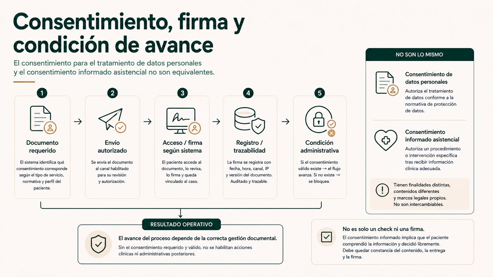 Infografía sobre consentimiento, firma, trazabilidad y condición administrativa de avance en una clínica de fertilidad