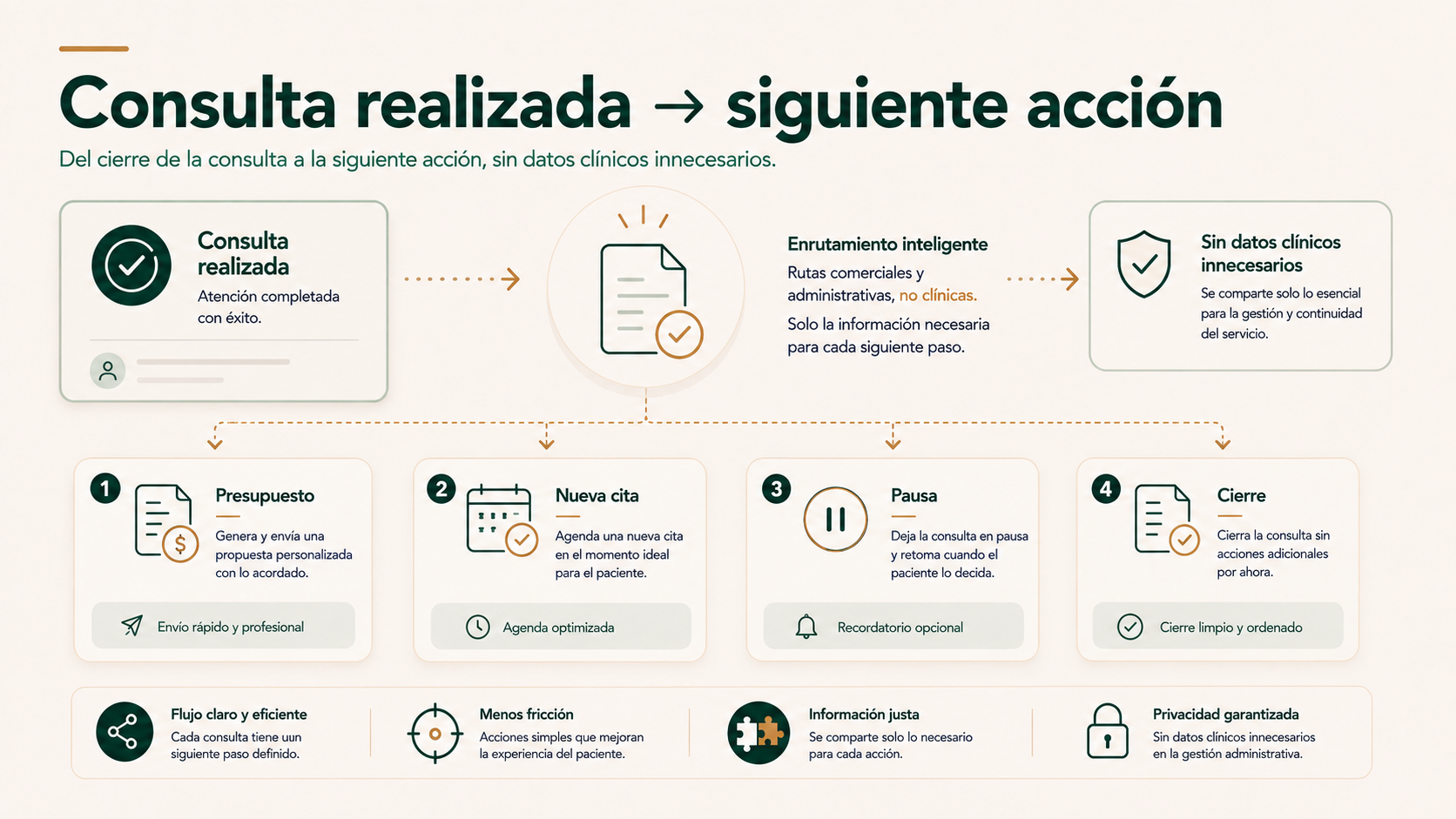Siguientes acciones administrativas tras una consulta realizada sin compartir datos clínicos innecesarios