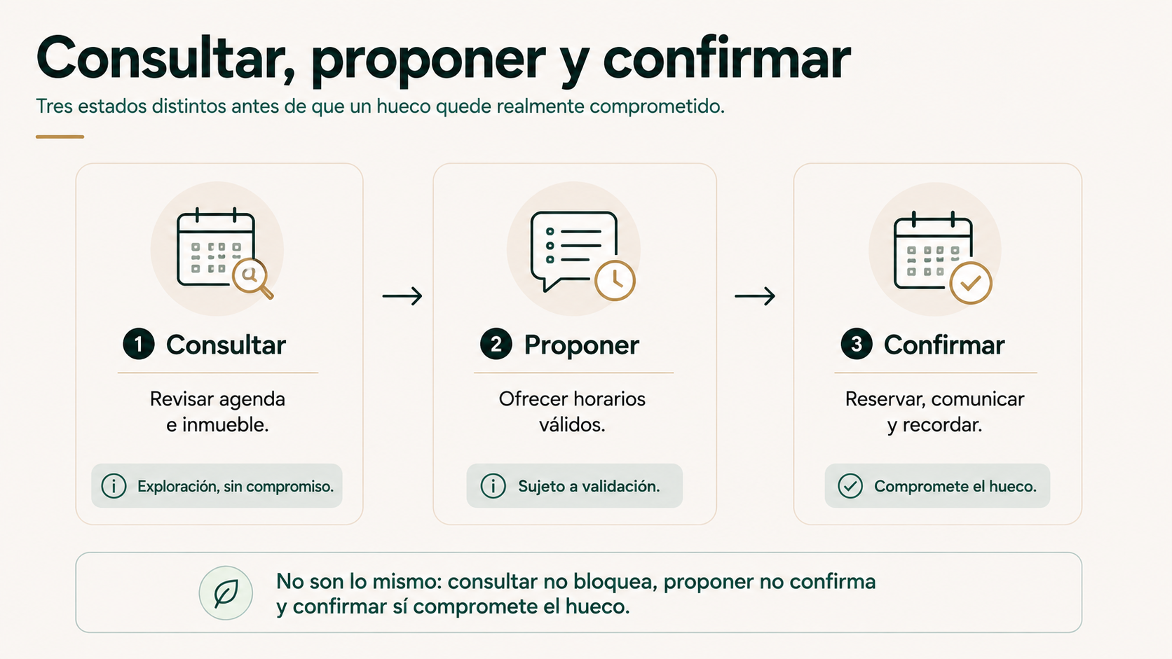 Consultar, proponer y confirmar una visita