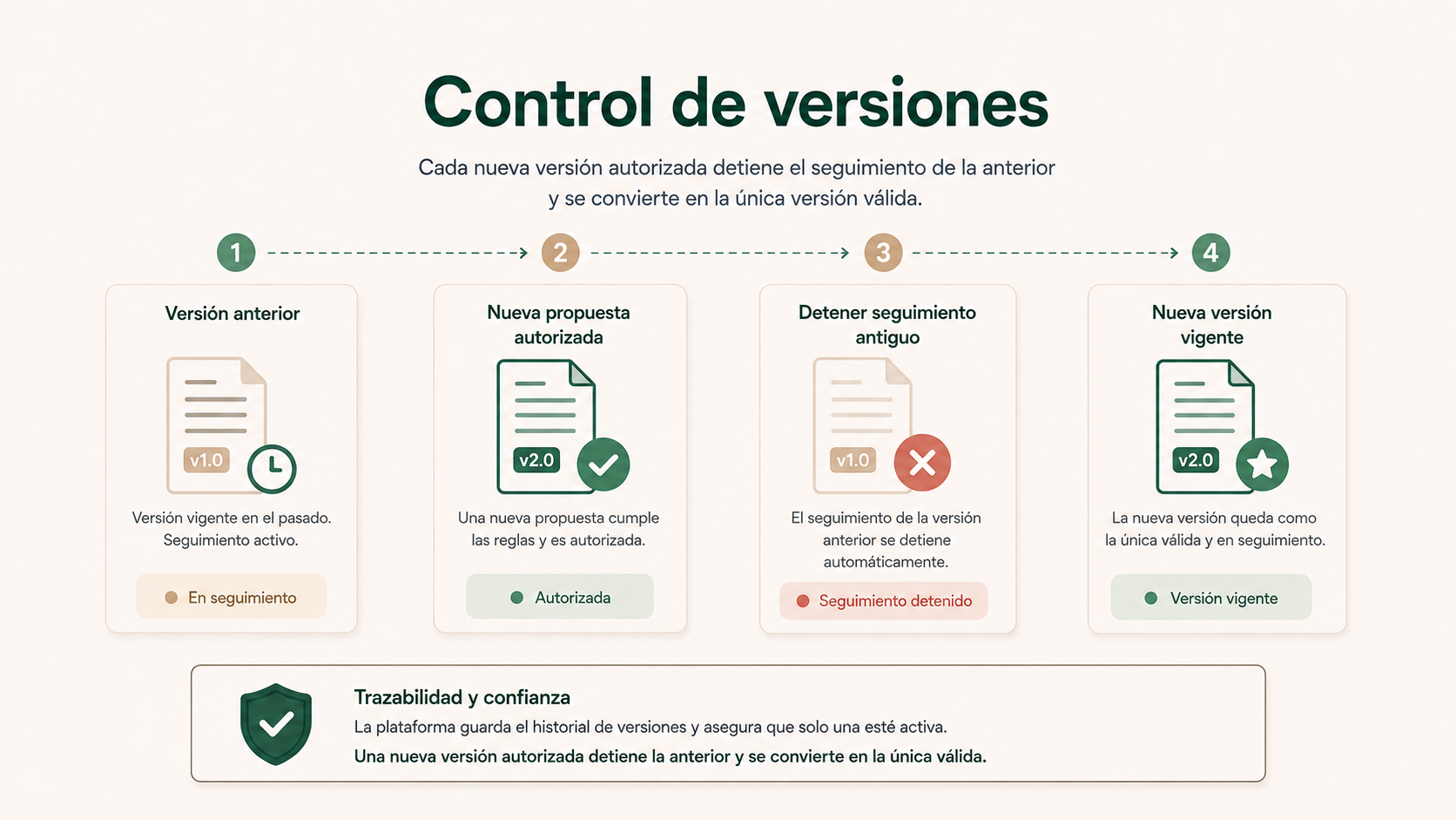 Control de versiones de presupuestos para detener seguimientos antiguos y mantener una única versión vigente