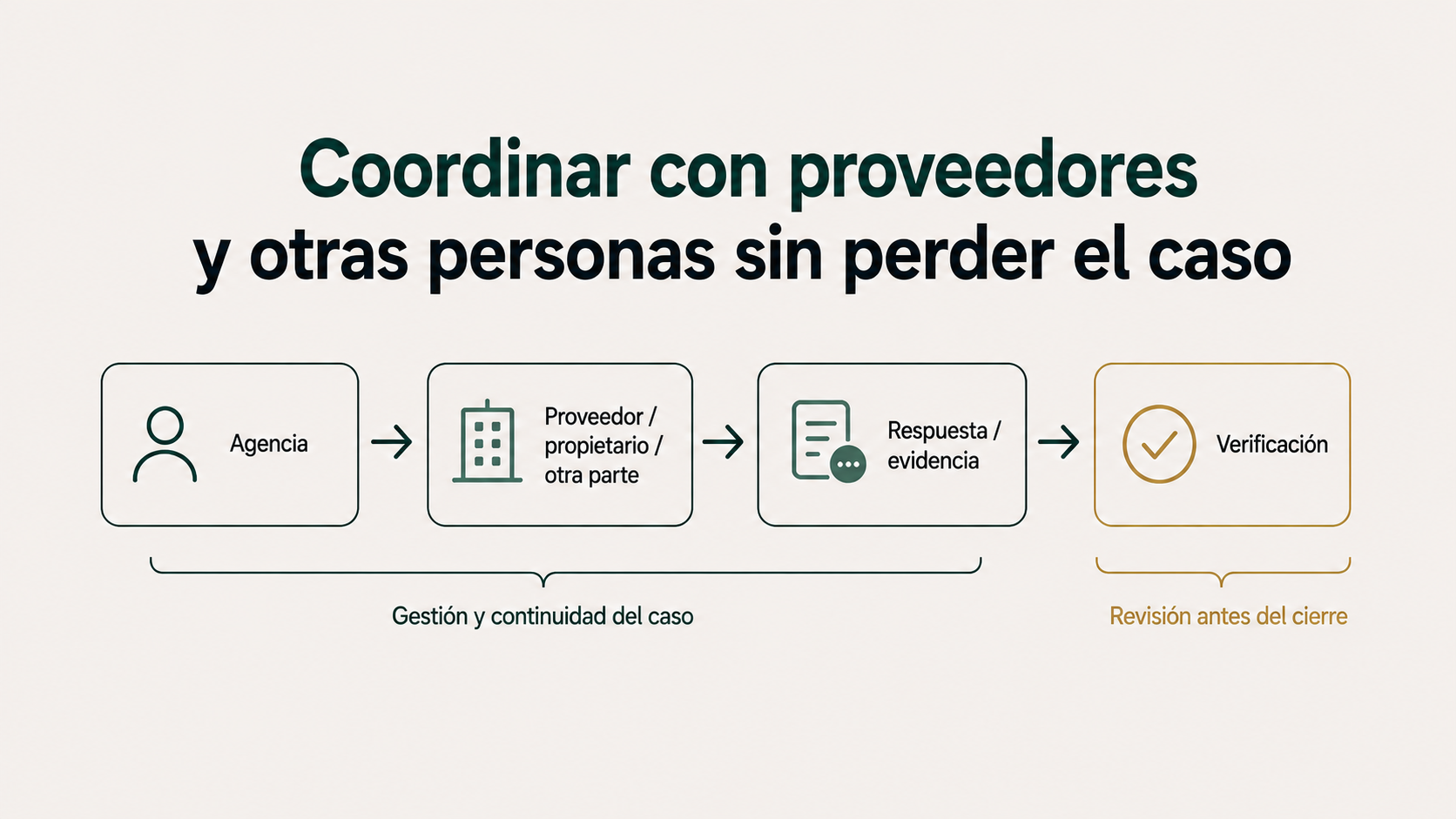 Coordinación de una incidencia entre agencia, proveedor, propietario u otra parte hasta su verificación