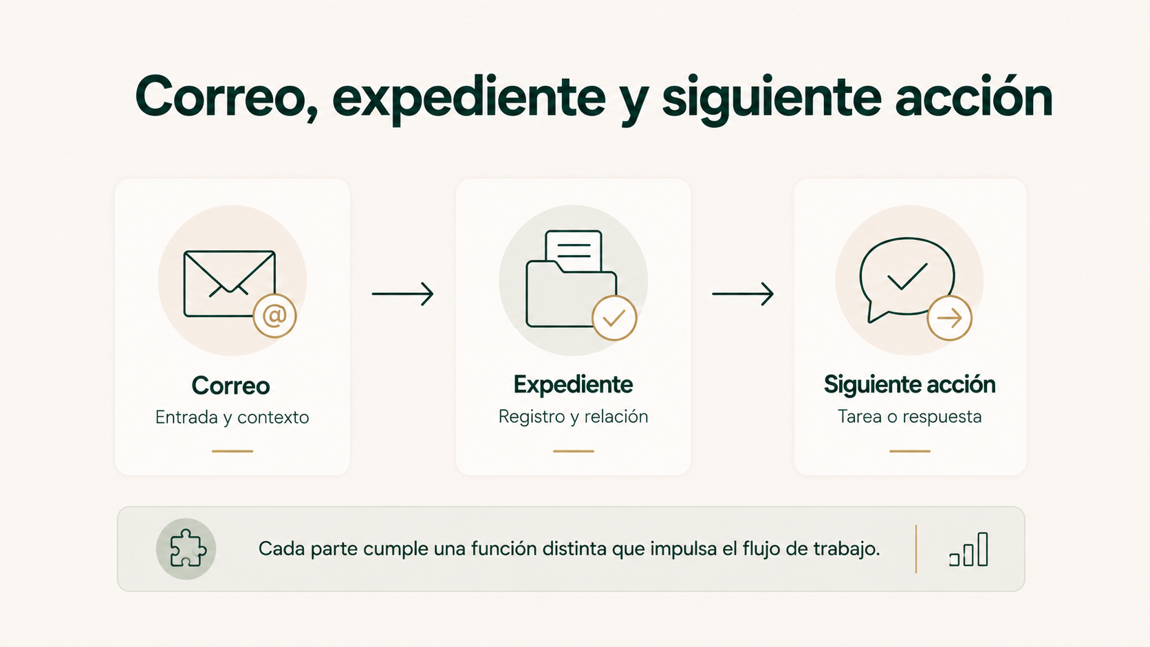 Tres bloques conectados que separan el correo como canal, el expediente como contexto del caso y la siguiente acción que debe realizar el despacho.