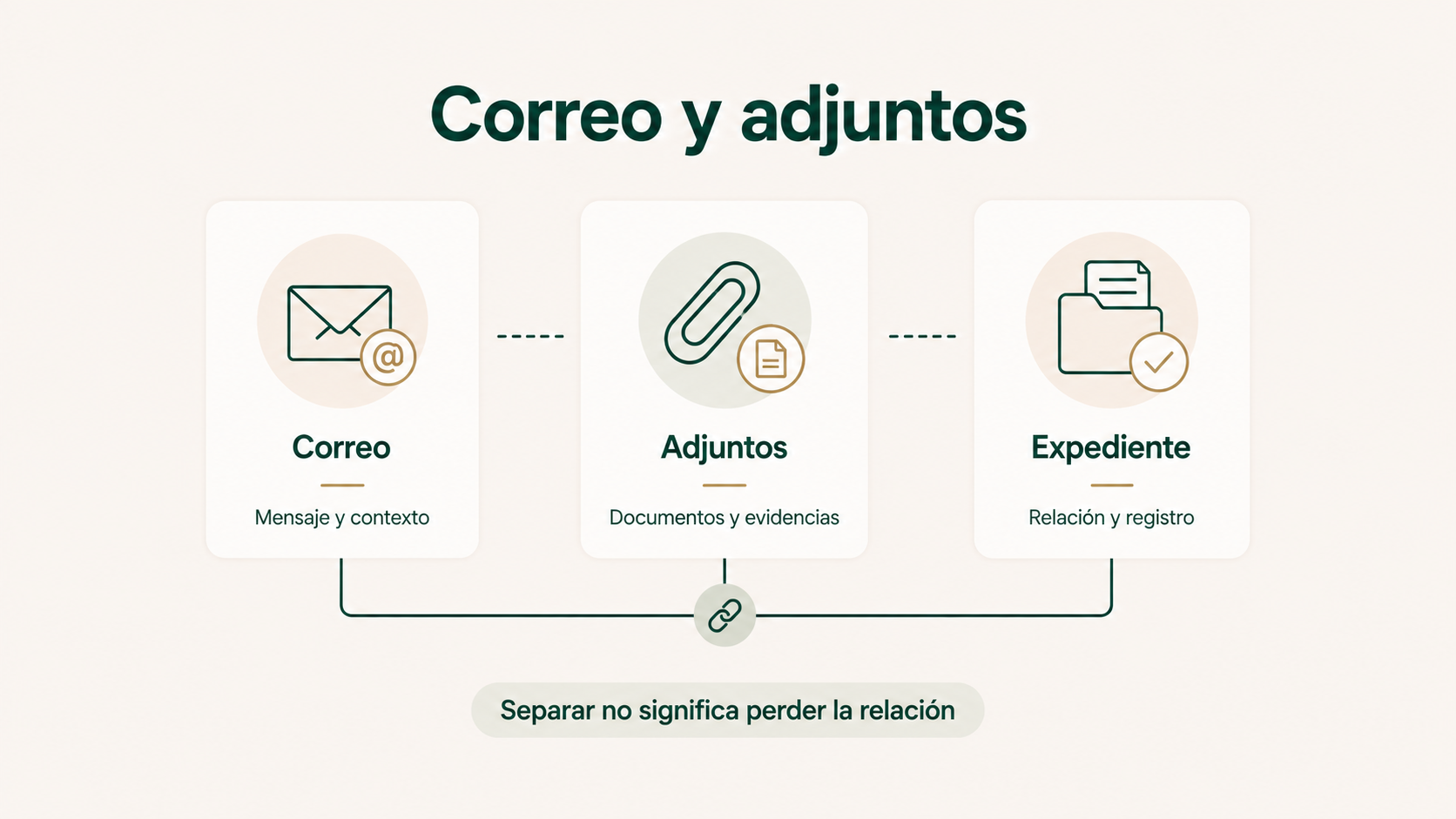 Separación entre mensaje, documentos adjuntos y la relación de cada elemento con el expediente correcto.