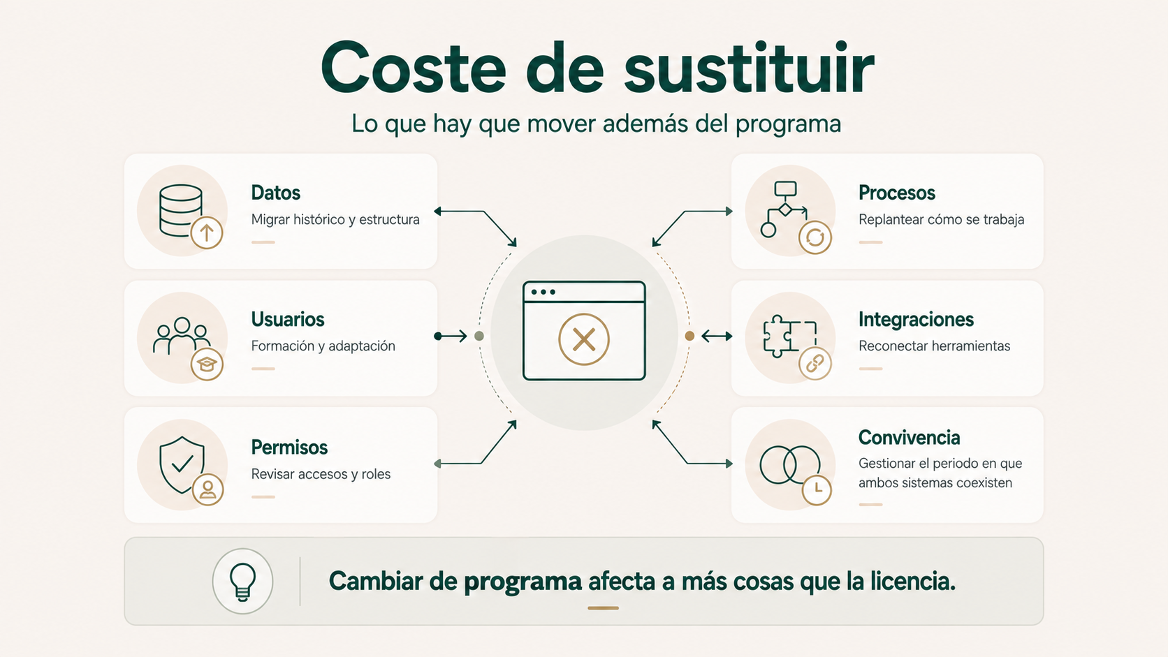 Elementos que forman parte del coste real de sustituir un programa: datos, procesos, usuarios, integraciones, permisos y convivencia.