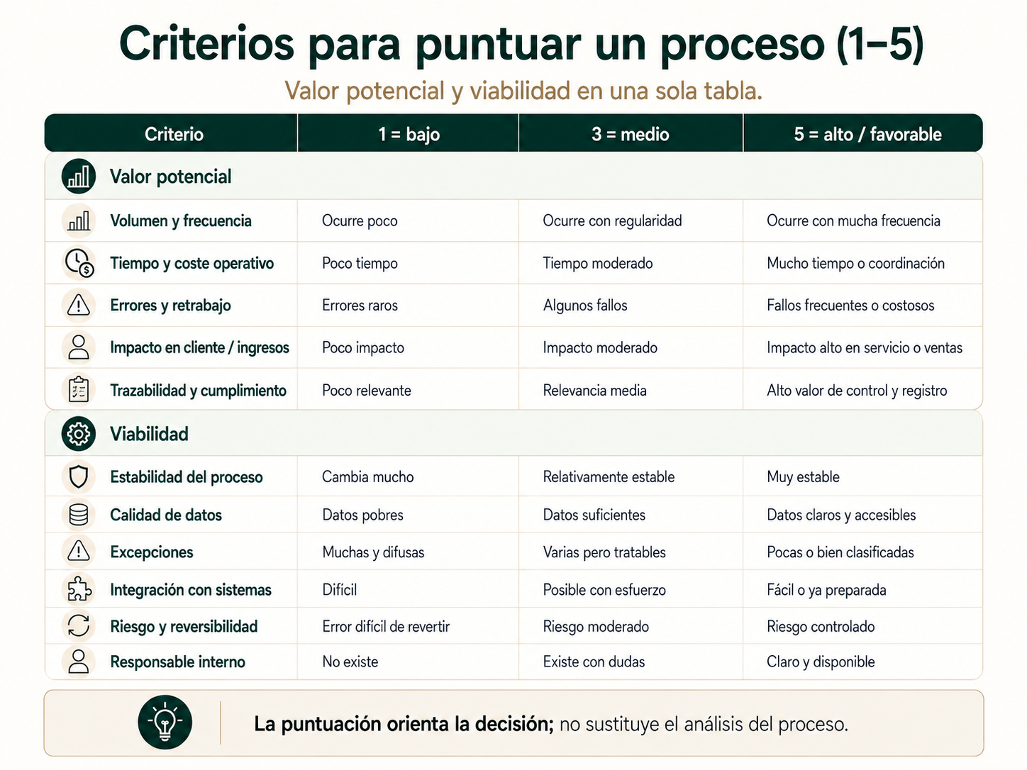 Tabla de criterios para puntuar un proceso del 1 al 5
