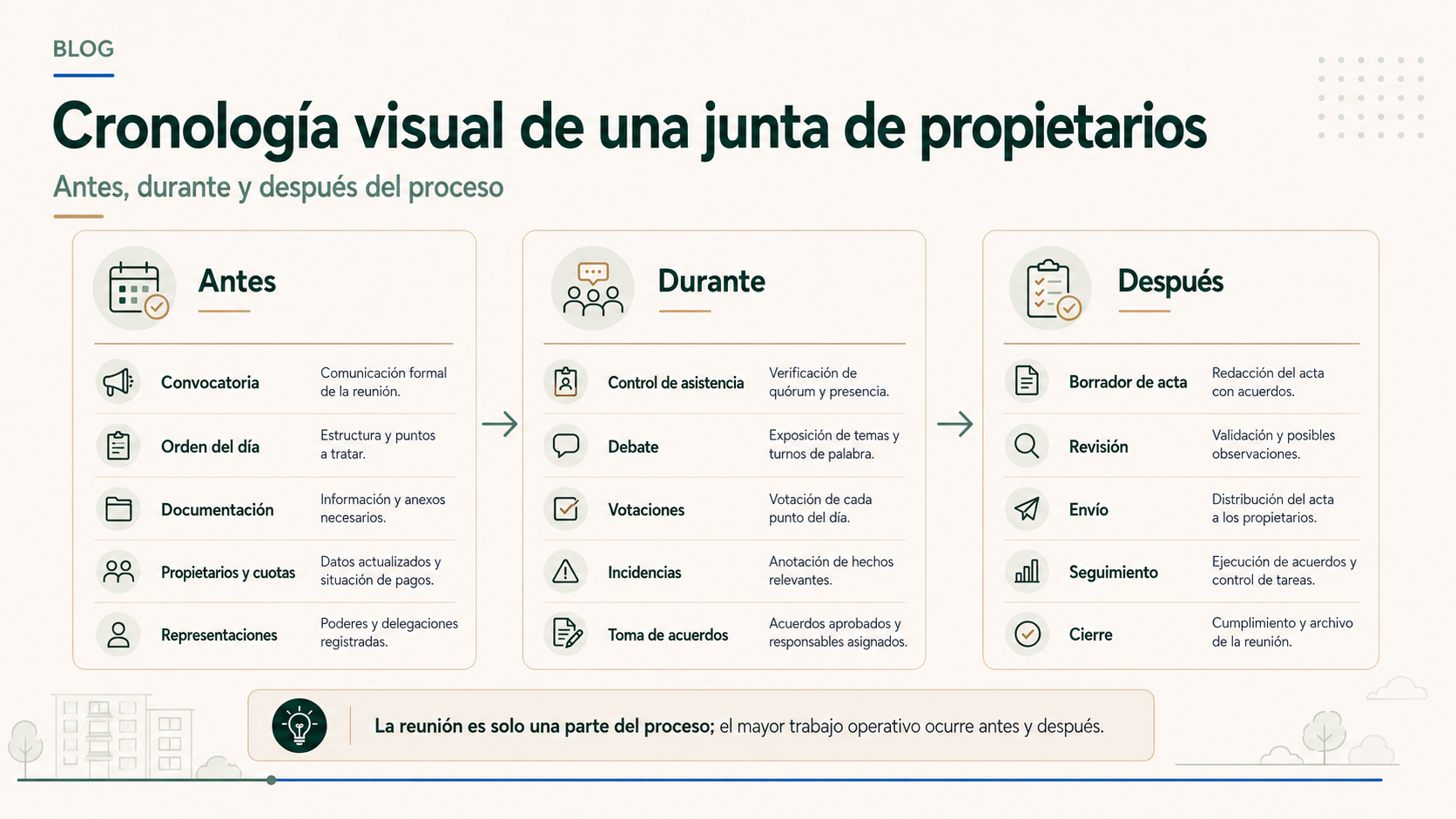 Cronología visual de una junta de propietarios antes durante y después