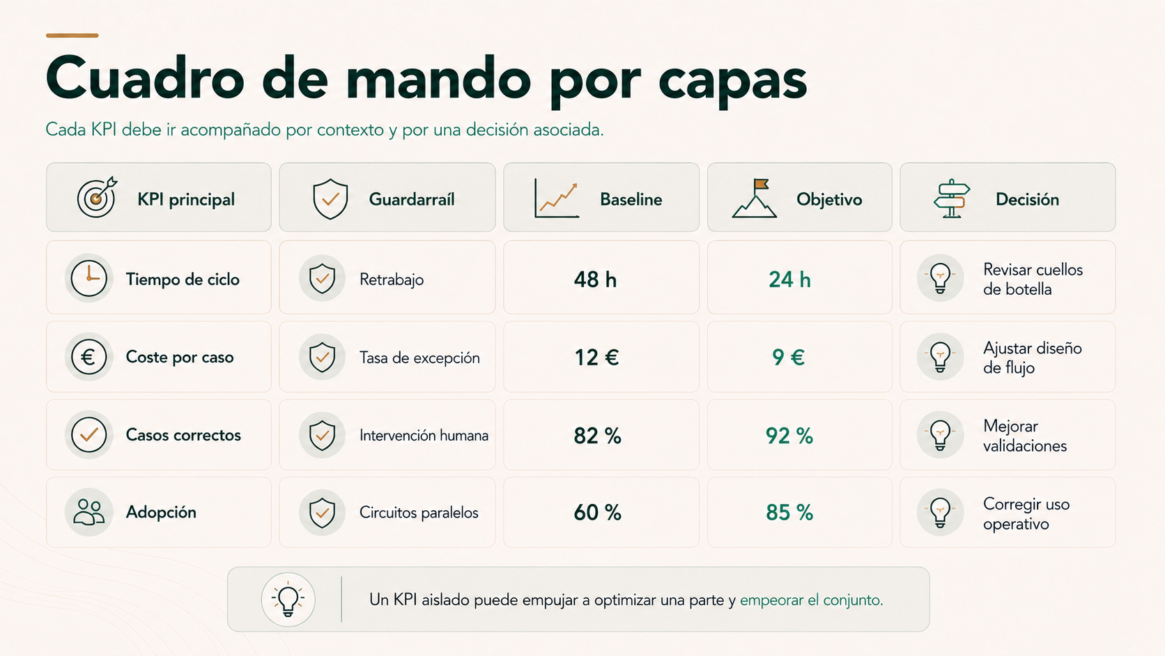 Cuadro de mando con KPI principal, guardarraíl, baseline, objetivo y decisión